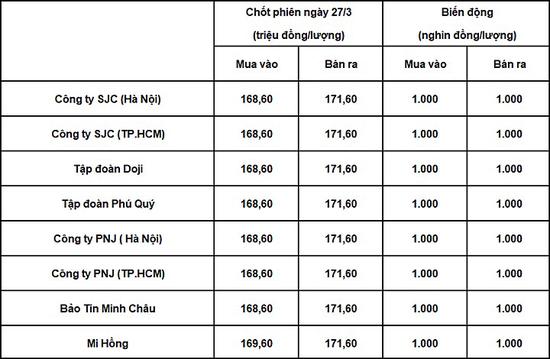 Bảng giá vàng 9999 24k 18K DOJI PNJ SJC BTMC chốt phiên hôm qua 27/3./2026