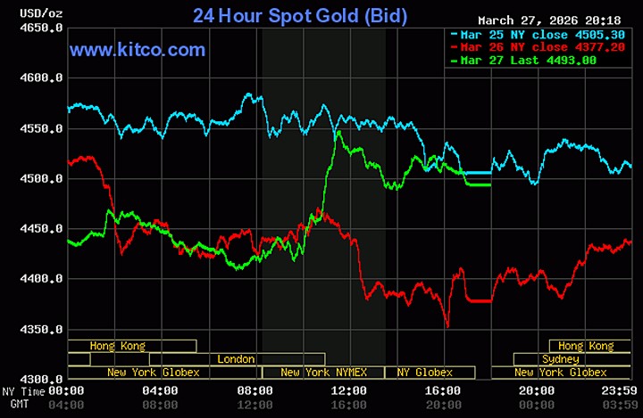 Biểu đồ giá vàng thế giới ngày 28/3/2026 mới nhất