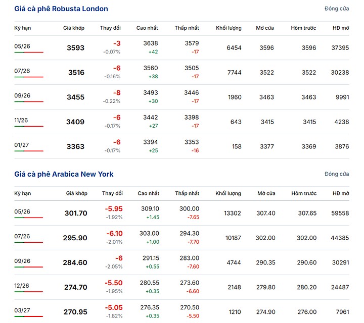 Giá cà phê thế giới ngày 28/3/2026 mới nhất