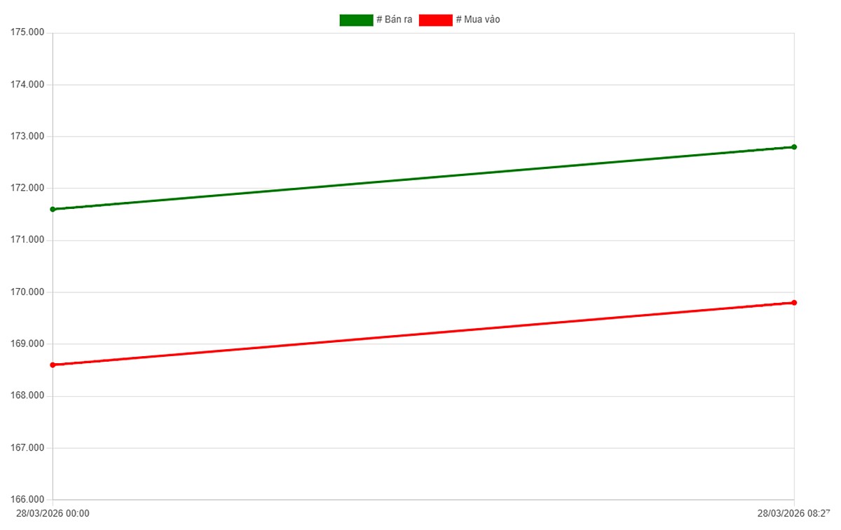 Biểu đồ giá vàng trong nước mới nhất ngày 28/3/2026