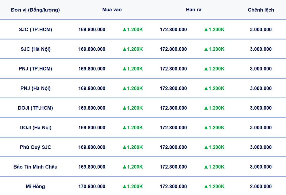 Bảng giá vàng hôm nay 28/3/2026 ở trong nước
