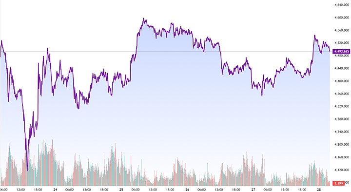 Biểu đồ giá vàng thế giới tuần này.