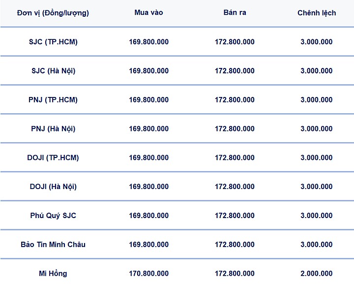 Bảng giá vàng hôm nay 29/3/2026 tại SJC, Mi Hồng, DOJI, PNJ, Phú Quý, BTMC mới nhất