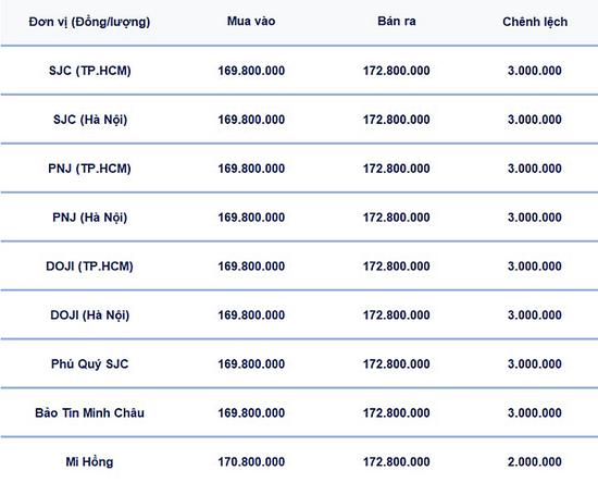 Bảng giá vàng hôm nay 29/3/2026 tại SJC, Mi Hồng, DOJI, PNJ, Phú Quý, BTMC mới nhất