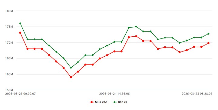 Biểu đồ giá vàng 9999 tuần này tại Công ty SJC