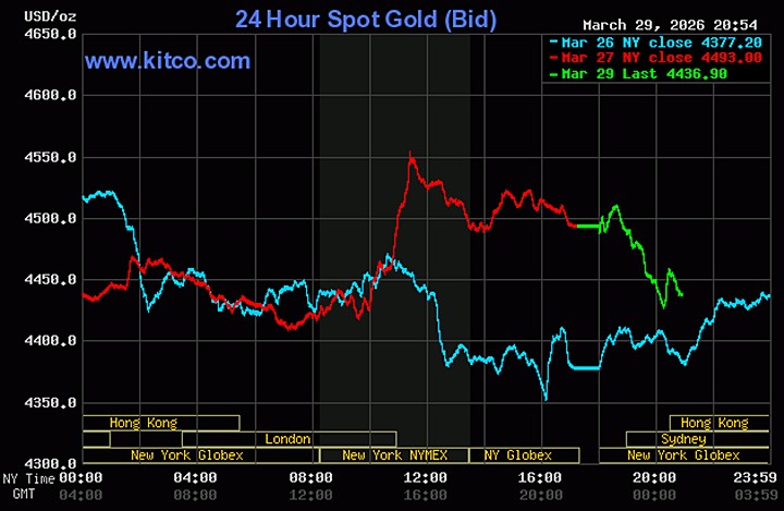 Biểu đồ giá vàng hôm nay thế giới ngày 29/3/2026 mới nhất