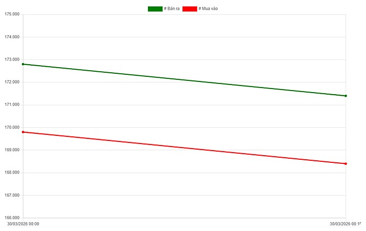 Biểu đồ giá vàng 9999 mới nhất ngày 30/3/2026