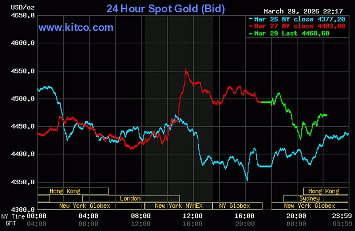 Biểu đồ giá vàng thế giới ngày 30/3/2026 mới nhất