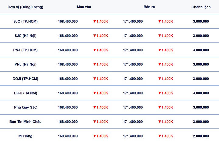 Bảng giá vàng 9999, SJC, Mi Hồng, DOJI, PNJ, Phú Quý, BTMC hôm nay 30/3/2026