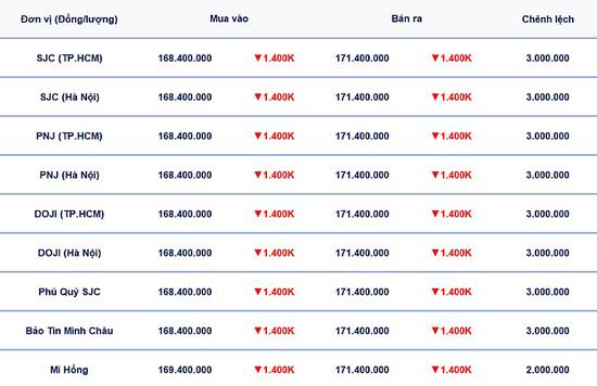 Bảng giá vàng 9999, SJC, Mi Hồng, DOJI, PNJ, Phú Quý, BTMC hôm nay 30/3/2026