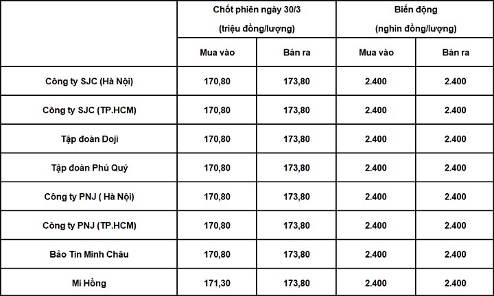 Bảng giá vàng 9999 24k 18K DOJI PNJ SJC BTMC chốt phiên hôm qua 30/3.