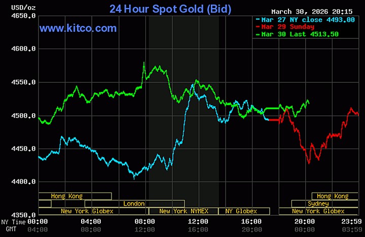 Biểu đồ giá vàng hôm nay 31/3/2026 trên thế giới mới nhất