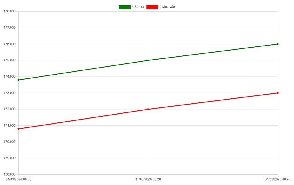 Biểu đồ giá vàng trong nước ngày 31/3/2026 mới nhất