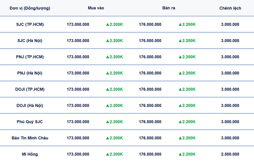 Bảng giá vàng hôm nay 31/3/2026 ở trong nước mới nhất
