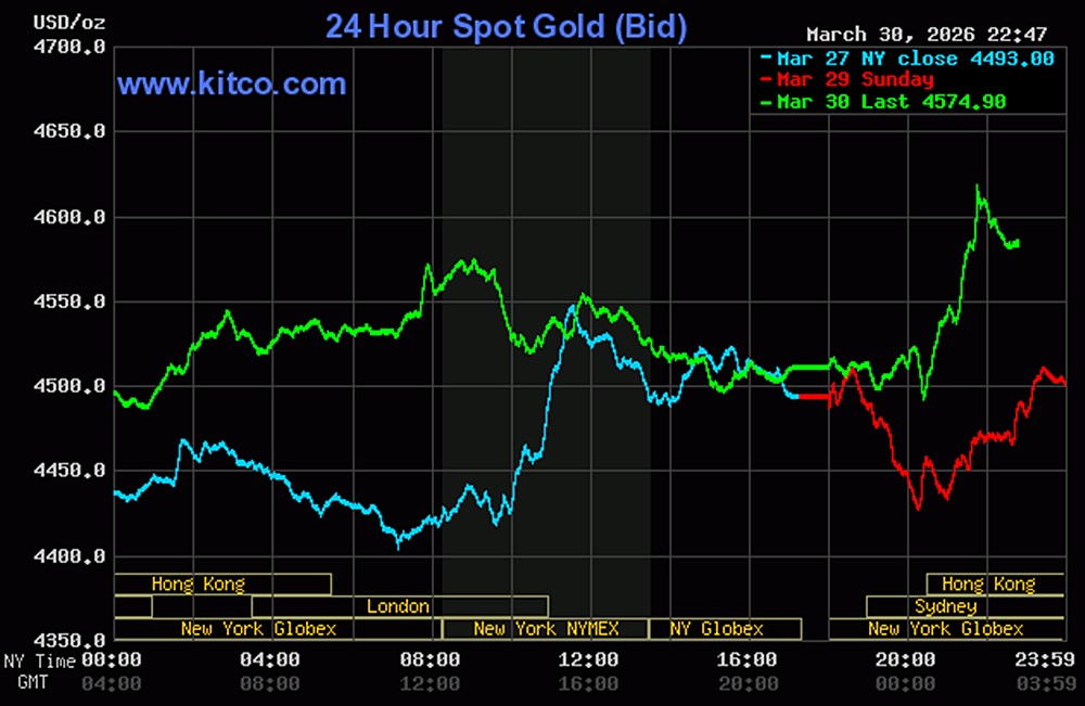 Biểu đồ giá vàng thế giới ngày 31/3/2026mới nhất