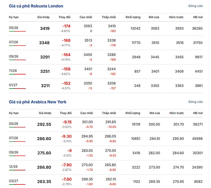 Giá cà phê thế giới ngày 31/3/2026 mới nhất
