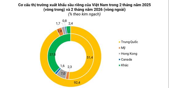 Thị trường xuất khẩu sầu riêng của Việt Nam mới nhất