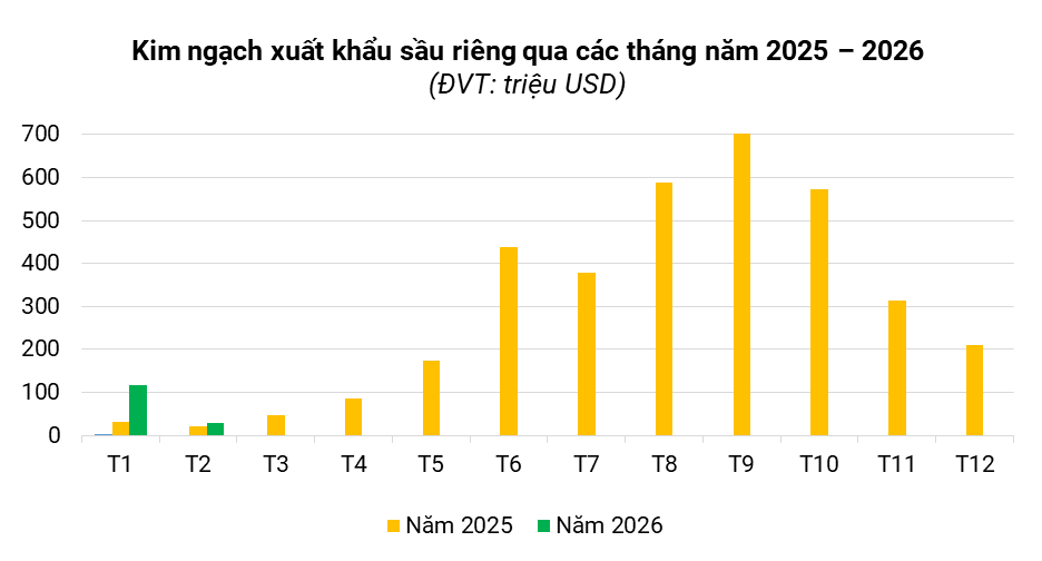 Kim ngạch xuất khẩu sầu riêng từ năm 2025 đến nay