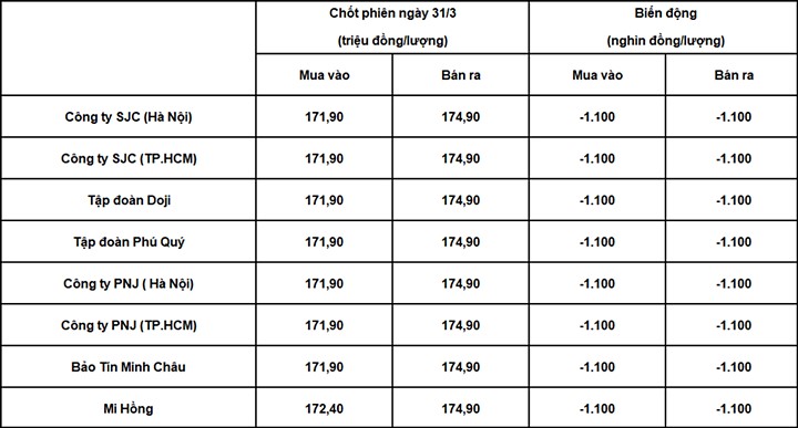 Bảng giá vàng trong nước chốt phiên hôm qua 31/3/2026
