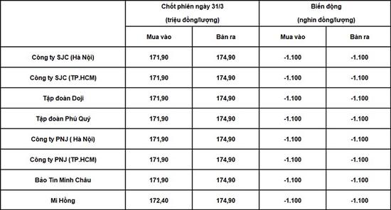 Bảng giá vàng trong nước chốt phiên hôm qua 31/3/2026