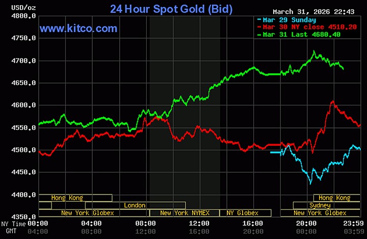 Biểu đồ giá vàng thế giới ngày 1/4/2026 mới nhất