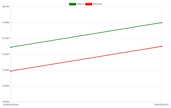 Biểu đồ giá vàng trong nước mới nhất ngày 1/4/2026