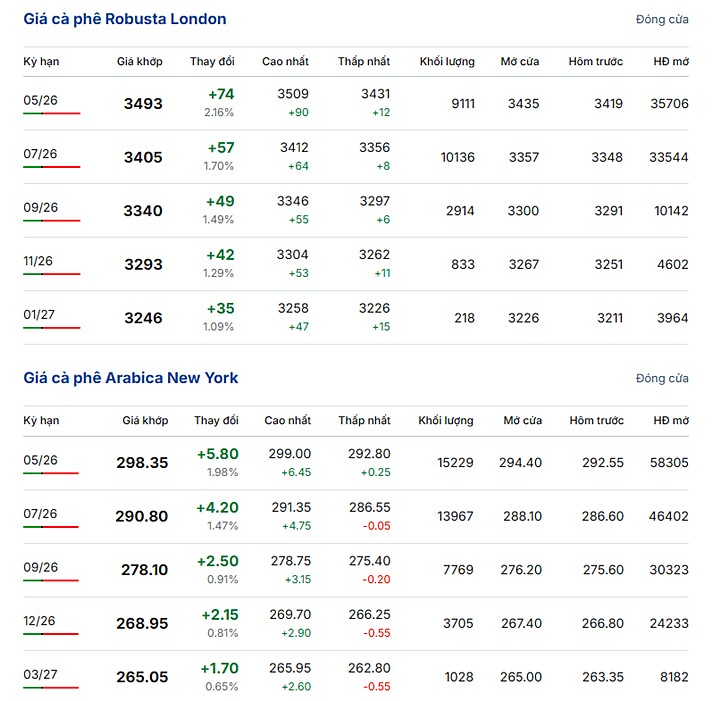 Giá cà phê thế giới ngày 1/4/2026 mới nhất
