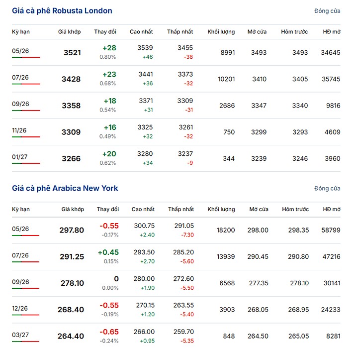 Giá cà phê thế giới ngày 2/4/2026 mới nhất 