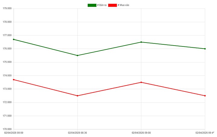 Biểu đồ giá vàng trong nước ngày 2/4/2026 mới nhất