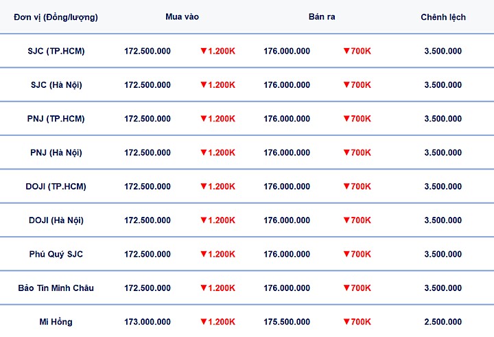 Bảng giá vàng 9999, SJC, Mi Hồng, DOJI, PNJ, Phú Quý, BTMC hôm nay 2/4/2026