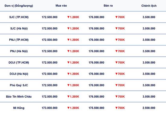 Bảng giá vàng 9999, SJC, Mi Hồng, DOJI, PNJ, Phú Quý, BTMC hôm nay 2/4/2026