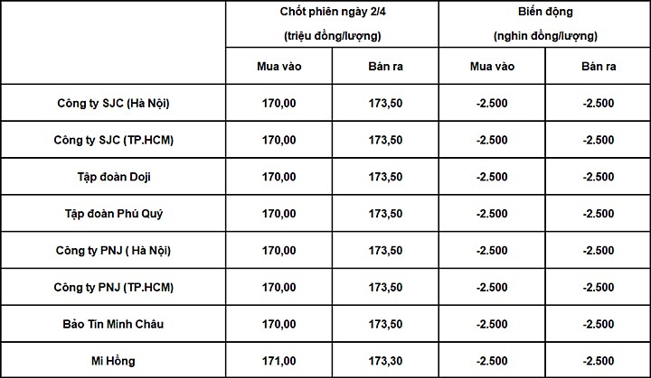 Bảng giá vàng 9999 24k 18K DOJI PNJ SJC BTMC chốt phiên hôm qua 2/4.