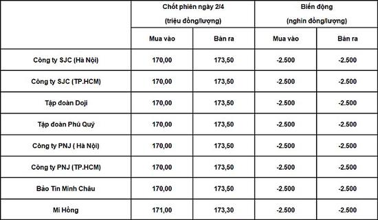 Bảng giá vàng 9999 24k 18K DOJI PNJ SJC BTMC chốt phiên hôm qua 2/4.