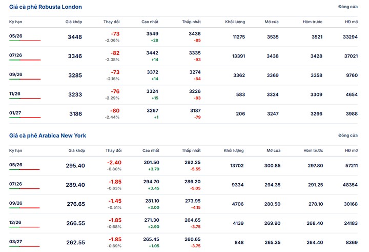 Giá cà phê thế giới ngày 3/4/2026 mới nhất