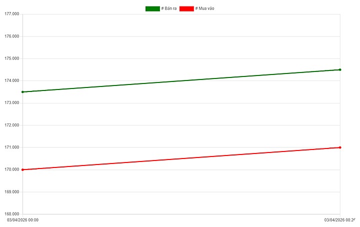 Biểu đồ giá vàng 9999 mới nhất ngày 3/4 tại Công ty SJC (lúc 9h00). Ảnh: SJC