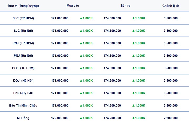Bảng giá vàng 9999, SJC, Mi Hồng, DOJI, PNJ, Phú Quý, BTMC hôm nay 3/4/2026