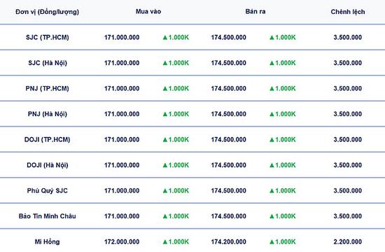 Bảng giá vàng 9999, SJC, Mi Hồng, DOJI, PNJ, Phú Quý, BTMC hôm nay 3/4/2026