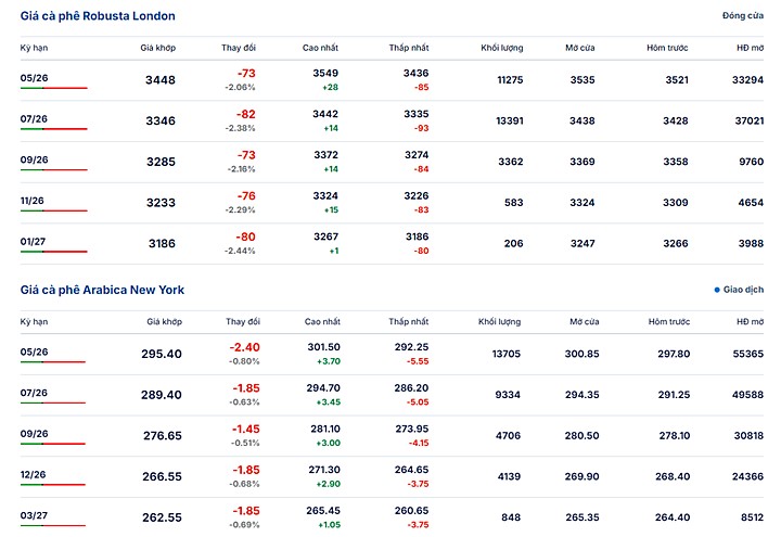 Giá cà phê thế giới ngày 5/4/2026 mới nhất