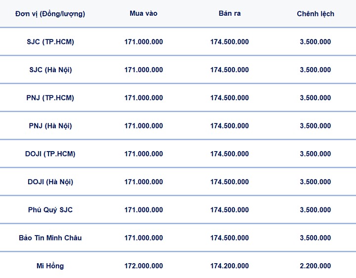 Bảng giá vàng 9999, SJC, Mi Hồng, DOJI, PNJ, Phú Quý, BTMC hôm nay 5/4/2026