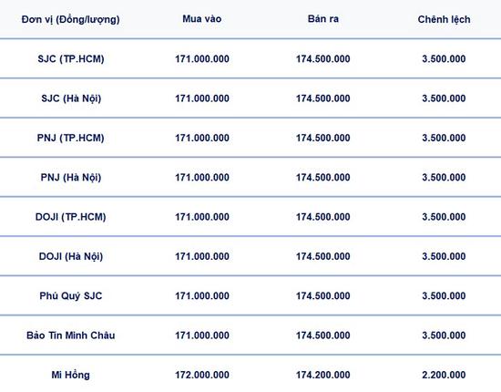 Bảng giá vàng 9999, SJC, Mi Hồng, DOJI, PNJ, Phú Quý, BTMC hôm nay 5/4/2026