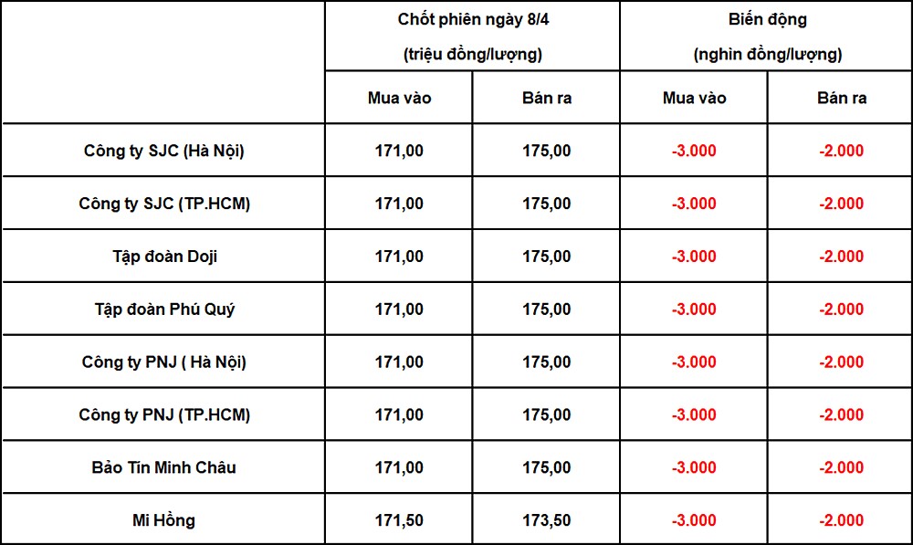 Bảng giá vàng 9999 tại DOJI, PNJ, SJC, BTMC, Phú Quý, Mi Hồng chốt phiên hôm qua 8/4.
