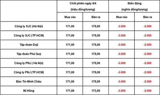 Bảng giá vàng 9999 tại DOJI, PNJ, SJC, BTMC, Phú Quý, Mi Hồng chốt phiên hôm qua 8/4.