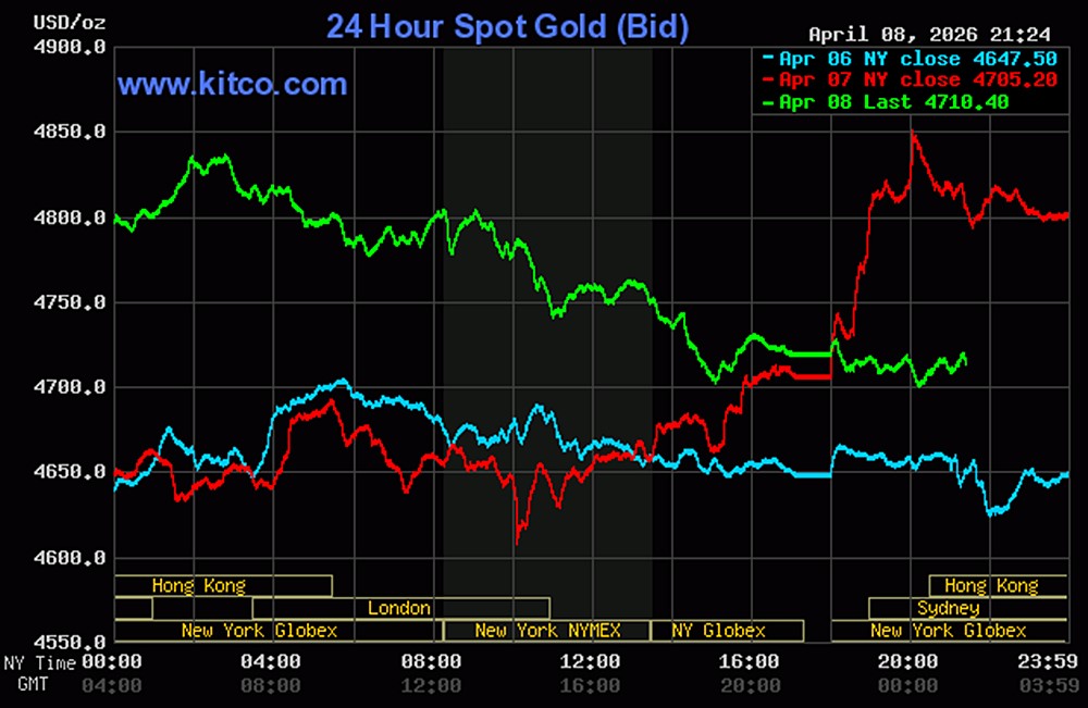 Biểu đồ giá vàng thế giới ngày 9/4/2026 mới nhất