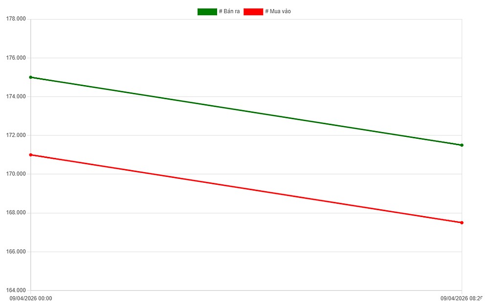 Biểu đồ giá vàng trong nước mới nhất ngày 9/4/2026