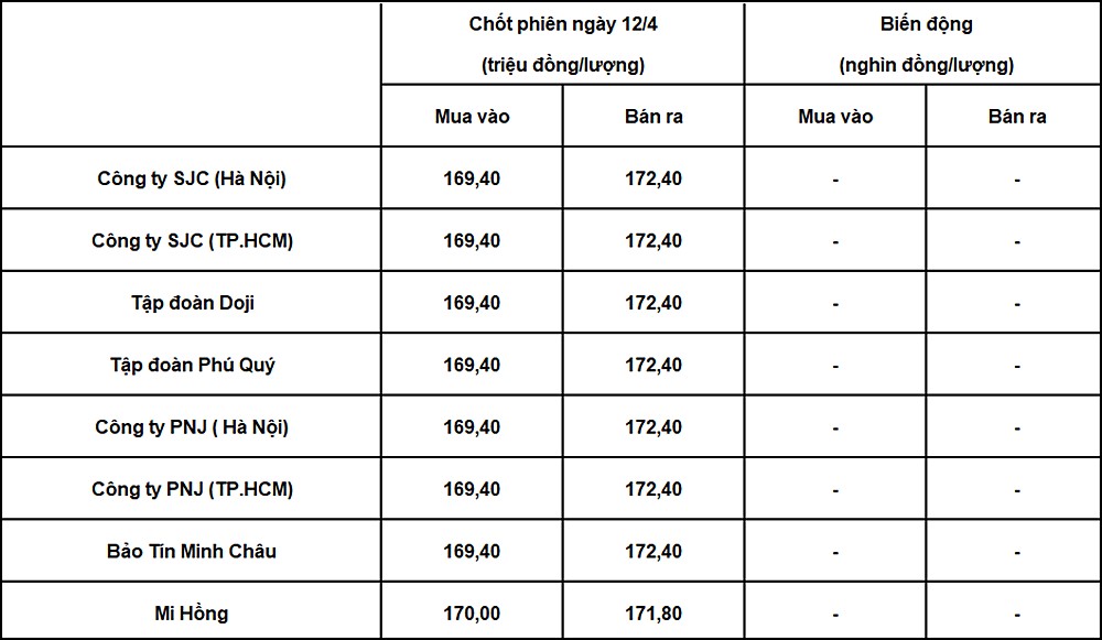 Bảng giá vàng trong nước chốt phiên hôm qua 12/4./2026