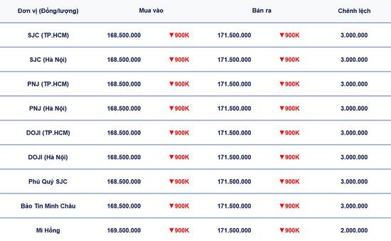 Bảng giá vàng 9999, SJC, Mi Hồng, DOJI, PNJ, Phú Quý, BTMC hôm nay 13/4/2026