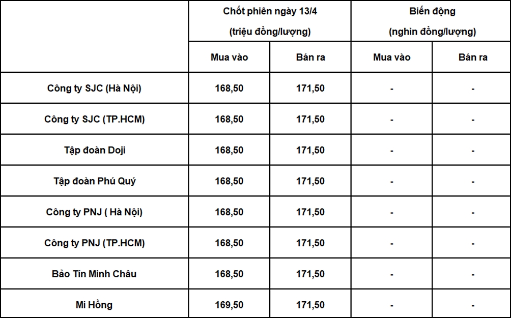 Bảng giá vàng 9999 tại DOJI, PNJ, SJC, BTMC, Phú Quý, Mi Hồng chốt phiên hôm qua 13/4.