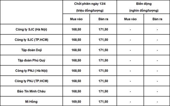 Bảng giá vàng 9999 tại DOJI, PNJ, SJC, BTMC, Phú Quý, Mi Hồng chốt phiên hôm qua 13/4.