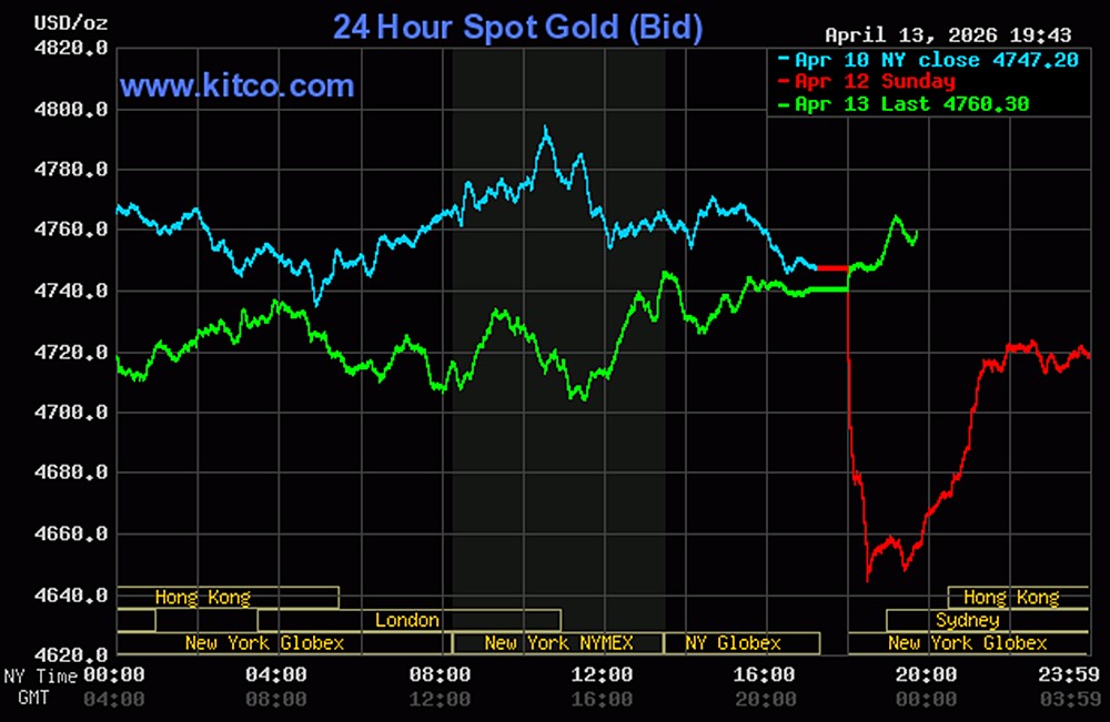 Biểu đồ giá vàng thế giới ngày 14/4/2026 mới nhất