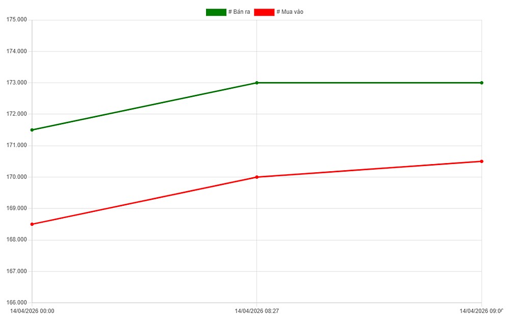 Biểu đồ giá vàng trong nước ngày 14/4/2026 mới nhất